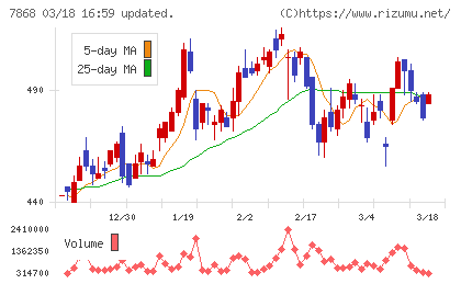 広済堂ホールディングスチャート