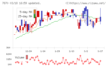 福島印刷チャート