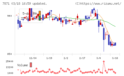 フクビ化学工業チャート