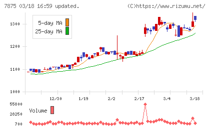 竹田ｉＰホールディングスチャート