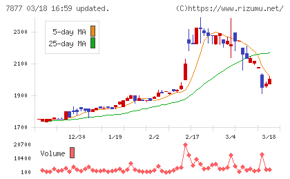 永大化工チャート