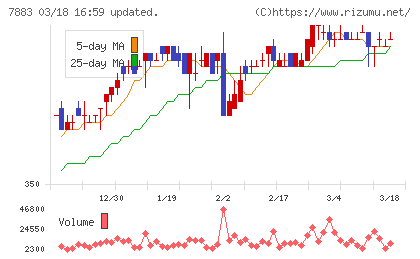 サンメッセチャート