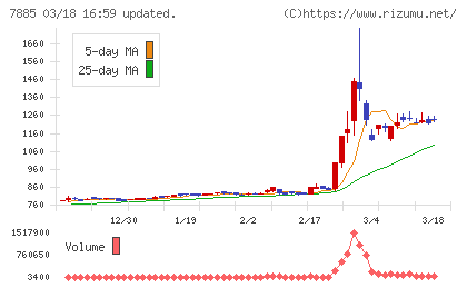 タカノチャート