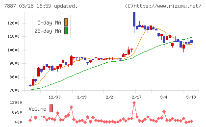 南海プライウッドチャート