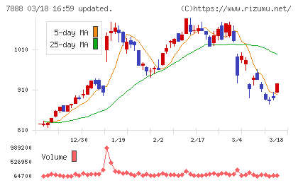 三光合成チャート