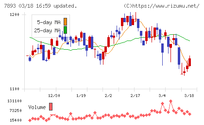 プロネクサスチャート