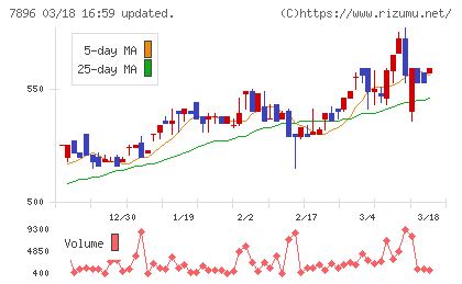 セブン工業チャート