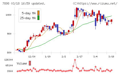 ウッドワンチャート