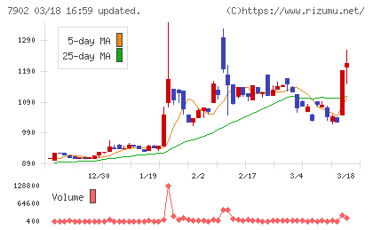 ソノコムチャート