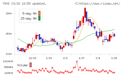 ヨネックスチャート