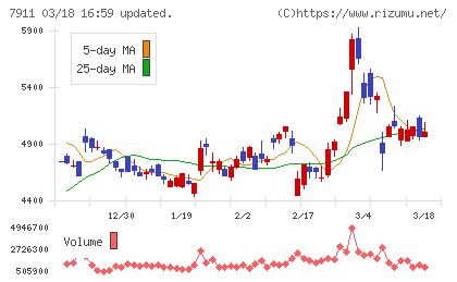 ＴＯＰＰＡＮホールディングスチャート