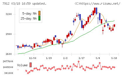 大日本印刷チャート