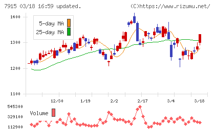 ＮＩＳＳＨＡチャート