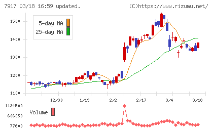 ＺＡＣＲＯＳチャート
