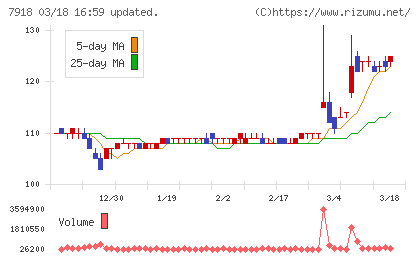 ヴィア・ホールディングスチャート