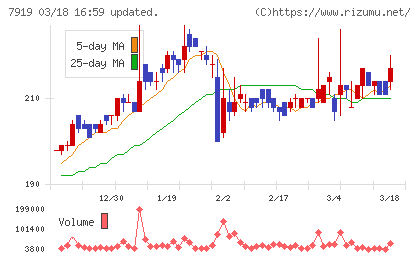野崎印刷紙業チャート
