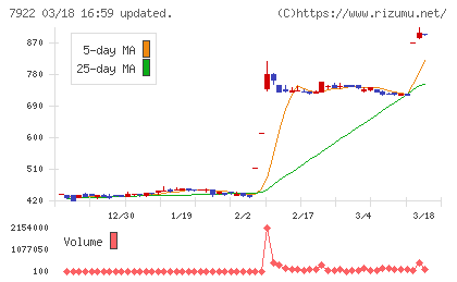 三光産業チャート