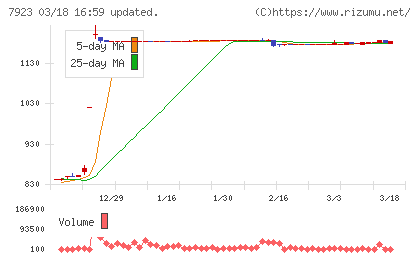 トーインチャート