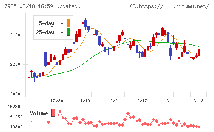 前澤化成工業チャート