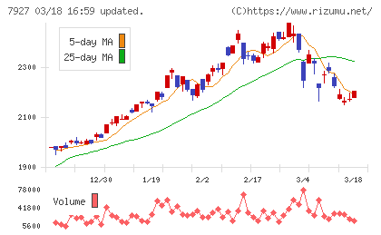 ムトー精工チャート