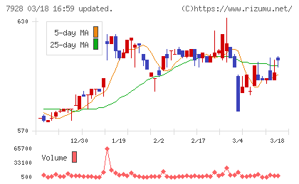旭化学工業チャート