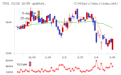 未来工業チャート