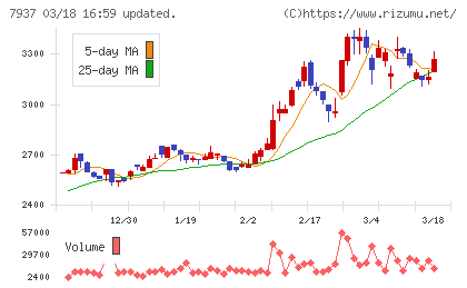 ツツミチャート