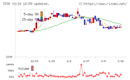 リーガルコーポレーションチャート