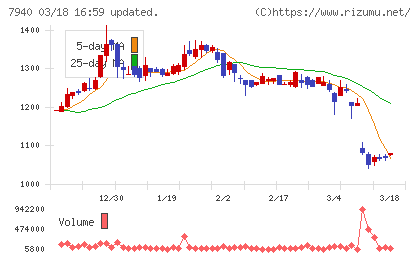 ウェーブロックホールディングスチャート