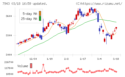 ニチハチャート