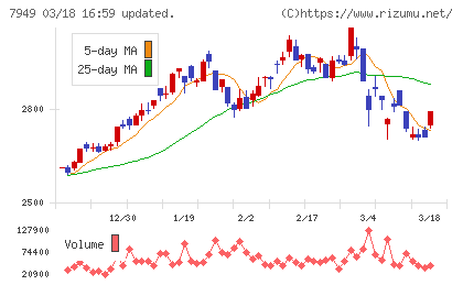 小松ウオール工業チャート