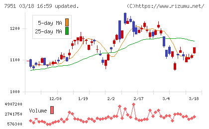 ヤマハチャート