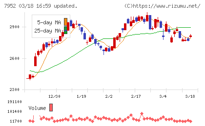 河合楽器製作所チャート