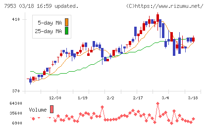 菊水化学工業チャート