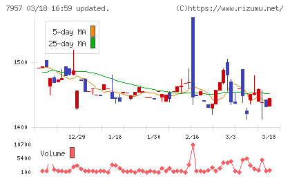 フジコピアンチャート