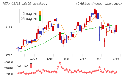 信越ポリマーチャート