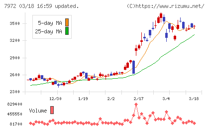 イトーキチャート