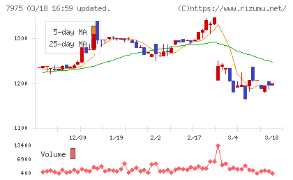 リヒトラブチャート