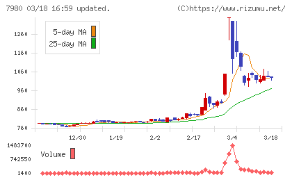 重松製作所チャート