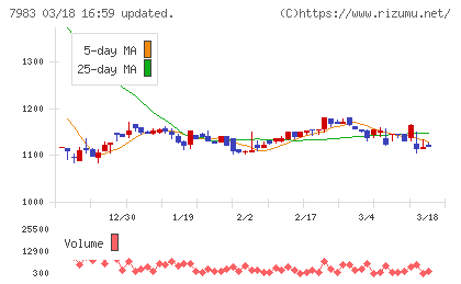 ミロクチャート