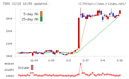 立川ブラインド工業チャート