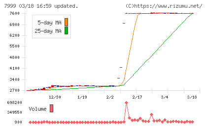 ＭＵＴＯＨホールディングスチャート