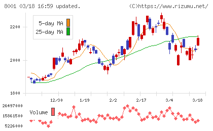 伊藤忠商事チャート