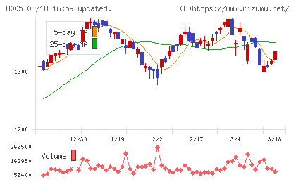 スクロールチャート