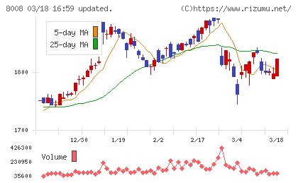 ４℃ホールディングスチャート