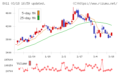 三陽商会チャート