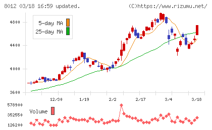 長瀬産業チャート