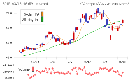 豊田通商チャート