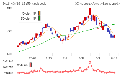 オンワードホールディングスチャート