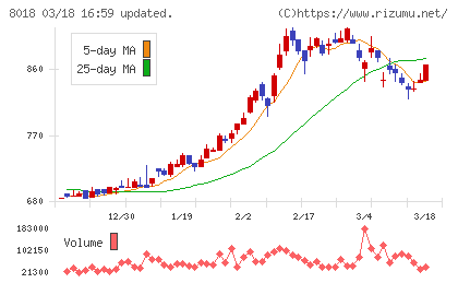 三共生興チャート